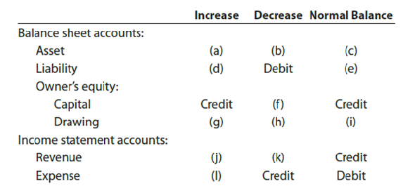 Rules of debit and credit The following table summarizes the rules of debit and credit. For each of the items (a) through (l), indicate whether the proper answer is a debit or a credit.