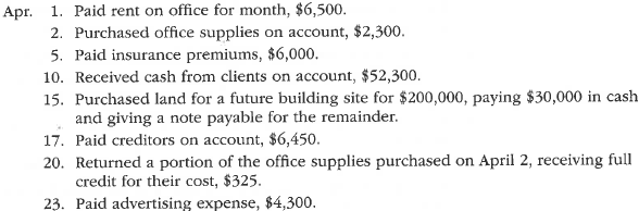 Journal entries and trial balance  Elite Realty acts as an agent in buying, selling, renting, and managing real estate. The unadjusted trial balance on March 31, 2016, follows:     The following business transactions were completed by Elite Realty during April 2016:     Enter the following transactions on Page 19 of the two-column journal:      Instructions  1. Record the April 1, 2016, balance of each account in the appropriate balance column of a four-column account, write Balance in the item section, and place a check mark () in the Posting Reference column. 2. Journalize the transactions for April in a two-column journal beginning on Page 18. Journal entry explanations may be omitted.  3. Post to the ledger, extending the account balance to the appropriate balance column after each posting.  4. Prepare an unadjusted trial balance of the ledger as of April 30, 2016.  5. Assume that the April 30 transaction for salaries and commissions should have been $19,100. (a) Why did the unadjusted trial balance in (4) balance (b) Journalize the correcting entry. (c) Is this error a transposition or slide