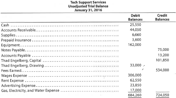 Corrected trial balance  Tech Support Services has the following unadjusted trial balance as of January 31, 2016:     The debit and credit totals are not equal as a result of the following errors: a. The cash entered on the trial balance was overstated by $8,000. b. A cash receipt of $4,100 was posted as a debit to Cash of $1,400. c. A debit of $12,350 to Accounts Receivable was not posted. d. A return of $235 of defective supplies was erroneously posted as a $325 credit to Supplies. e. An insurance policy acquired at a cost of $3,000 was posted as a credit to Prepaid Insurance. f. The balance of Notes Payable was overstated by $21,000. g. A credit of $3,450 in Accounts Payable was overlooked when the balance of the account was determined. h. A debit of $6,000 for a withdrawal by the owner was posted as a debit to Thad Engelberg, Capital. i. The balance of $28,350 in Advertising Expense was entered as $23,850 in the trial balance. j. Miscellaneous Expense, with a balance of $4,600, was omitted from the trial balance. Instructions  1. Prepare a corrected unadjusted trial balance as of January 31, 2016. 2. Does the fact that the unadjusted trial balance in (1) is balanced mean that there are no errors in the accounts Explain.