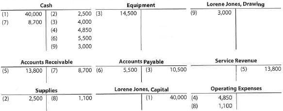 Identifying transactions  Wyoming Tours Co. is a travel agency. The nine transactions recorded by Wyoming Tours during June 2016, its first month of operations, are indicated in the following T accounts:     Indicate for each debit and each credit: (a) whether an asset, liability, owner's equity, drawing, revenue, or expense account was affected and (b) whether the account was increased (+) or decreased (). Present your answers in the following form, with transaction (1) given as an example:   