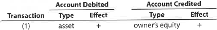 Identifying transactions  Wyoming Tours Co. is a travel agency. The nine transactions recorded by Wyoming Tours during June 2016, its first month of operations, are indicated in the following T accounts:     Indicate for each debit and each credit: (a) whether an asset, liability, owner's equity, drawing, revenue, or expense account was affected and (b) whether the account was increased (+) or decreased (). Present your answers in the following form, with transaction (1) given as an example:   