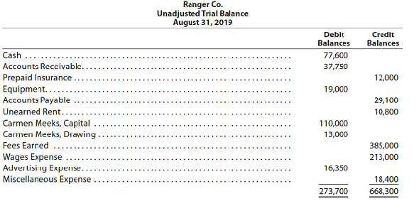 Errors in trial balance.  The following preliminary unadjusted trial balance of Ranger Co., a sports ticket agency, does not balance:     When the ledger and other records are reviewed, you discover the following: (1) the debits and credits in the cash account total $77,600 and $62,100, respectively; (2) a billing of $9,000 to a customer on account was not posted to the accounts receivable account; (3) a payment of $4,500 made to a creditor on account was not posted to the accounts payable account; (4) the balance of the unearned rent account is $5,400; (5) the correct balance of the equipment account is $190,000; and (6) each account has a normal balance. Prepare a corrected unadjusted trial balance.