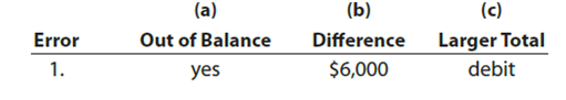 Effect of errors on trial balance  The following errors occurred in posting from a two-column journal: 1. A credit of $6,000 to Accounts Payable was not posted. 2. An entry debiting Accounts Receivable and crediting Fees Earned for $5,300 was not posted. 3. A debit of $2,700 to Accounts Payable was posted as a credit. 4. A debit of $480 to Supplies was posted twice. 5. A debit of $3,600 to Cash was posted to Miscellaneous Expense. 6. A credit of $780 to Cash was posted as $870. 7. A debit of $12,620 to Wages Expense was posted as $12,260. Considering each case individually (i.e., assuming that no other errors had occurred), indicate (a) by yes or no whether the trial balance would be out of balance; (b) if answer to (a) is yes, the amount by which the trial balance totals would differ; and (c) whether the Debit or Credit column of the trial balance would have the larger total. Answers should be presented in the following form, with error (1) given as an example:   