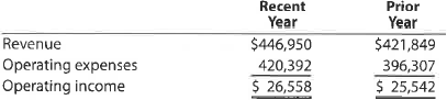 Horizontal analysis of income statement  The following data (in millions) were taken from the financial statements of Walmart Stores, Inc :     a. For Walmart Stores, Inc., determine the amount of change in millions and the percent of change (round to one decimal place) from the prior year to the recent year for: 1. Revenue 2. Operating expenses 3. Operating income b. Comment on the results of your horizontal analysis in part (a).  c. Based upon Exercise 2-23, compare and comment on the operating results of Target and Walmart for the recent year.