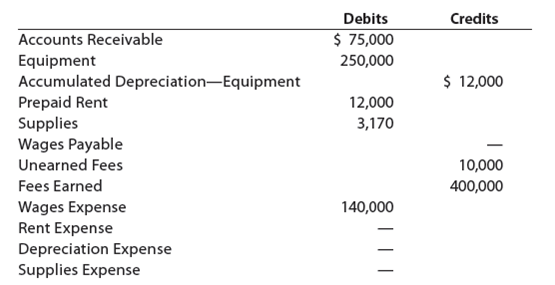 Adjusting entries  Selected account balances before adjustment for Intuit Realty at November 30, the end of the current year, follow:     Data needed for year-end adjustments are as follows: • Supplies on hand at November 30, $550. • Depreciation of equipment during year, $1,675. • Rent expired during year, $8,500. • Wages accrued but not paid at November 30, $2,000. • Unearned fees at November 30, $4,000. • Unbilled fees at November 30, $5,380. Instructions  1. Journalize the six adjusting entries required at November 30, based on the data presented. 2. What would be the effect on the income statement if the adjustments for equipment depreciation and unearned fees were omitted at the end of the year 3. What would be the effect on the balance sheet if the adjustments for equipment depreciation and unearned fees were omitted at the end of the year 4. What would be the effect on the Net increase or decrease in cash on the statement of cash flows if the adjustments for equipment depreciation and unearned fees were omitted at the end of the year