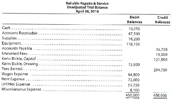 Adjusting entries  Reliable Repairs Service, an electronics repair store, prepared the following unadjusted trial balance at the end of its first year of operations:     For preparing the adjusting entries, the following data were assembled: a. Fees earned but unbilled on April 30 were $9,850. b. Supplies on hand on April 30 were $4,660. c. Depreciation of equipment was estimated to be $6,470 for the year. d. The balance in unearned fees represented the April 1 receipt in advance for services to be provided. During April, $15,000 of the services were provided. e. Unpaid wages accrued on April 30 were $5,200. Instructions  1. Journalize the adjusting entries necessary on April 30, 2016. 2. Determine the revenues, expenses, and net income of Reliable Service Repairs before the adjusting entries.  3. Determine the revenues, expense, and net income of Reliable Service Repairs after the adjusting entries.  4. Determine the effect of the adjusting entries on Karin Bickle, Capital.