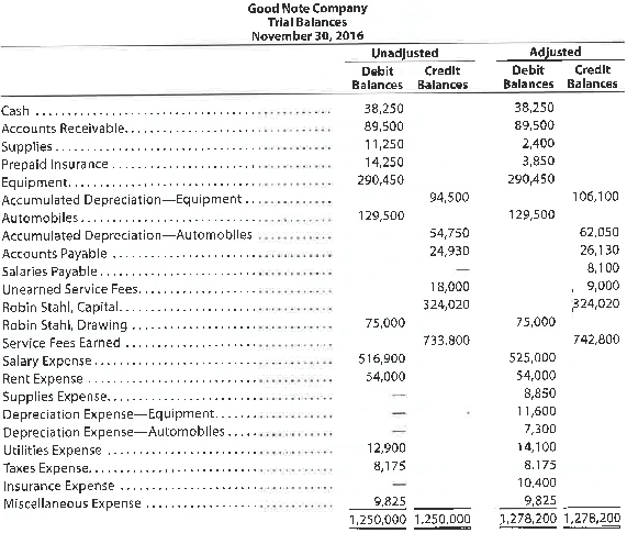 Adjusting entries  Good Note Company specializes in the repair of music equipment and is owned and operated by Robin Stahl. On November 30, 2016, the end of the current year, the accountant for Good Note Company prepared the following trial balances:     Instructions  Journalize the seven entries that adjusted the accounts at November 30. None of the accounts were affected by more than one adjusting entry.