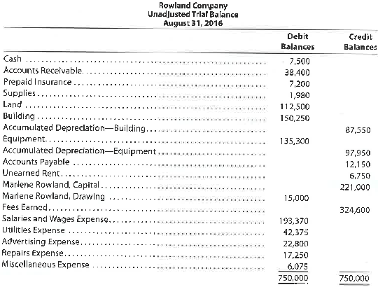 Adjusting entries and adjusted trial balances  Rowland Company is a small editorial services company owned and operated by Marlene Rowland. On August 31, 2016, the end of the current year, Rowland Company's accounting clerk prepared the following unadjusted trial balance:     The data needed to determine year-end adjustments are as follows: a. Unexpired insurance at August 31, $6,000. b. Supplies on hand at August 31, $480. c. Depreciation of building for the year, $7,500. d. Depreciation of equipment for the year, $4,150. e. Rent unearned at August 31, $1,550. f. Accrued salaries and wages at August 31, $3,200. g. Fees earned but unbilled on August 31, $11,330. Instructions  1. Journalize the adjusting entries using the following additional accounts: Salaries and Wages Payable; Rent Revenue; Insurance Expense; Depreciation Expense-Building; Depreciation Expense-Equipment; and Supplies Expense. 2. Determine the balances of the accounts affected by the adjusting entries, and prepare an adjusted trial balance.