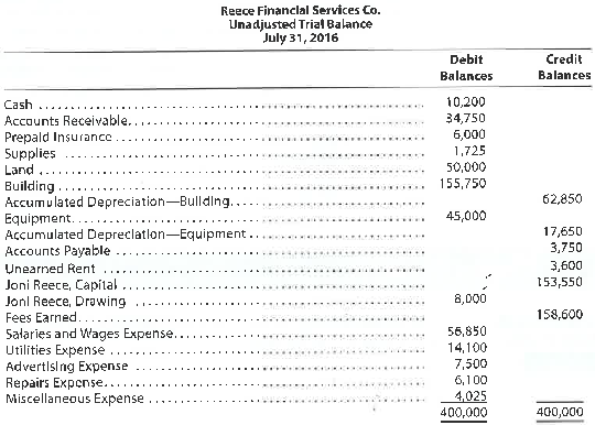 Adjusting entries and adjusted trial balances  Reece Financial Services Co., which specializes in appliance repair services, is owned and operated by Joni Reece. Reece Financial Services Co.'s accounting clerk prepared the following unadjusted trial balance at July 31, 2016:     The data needed to determine year-end adjustments are as follows: a. Depreciation of building for the year, $6,400. b. Depreciation of equipment for the year, $2,800. c. Accrued salaries and wages at July 31, $900. d. Unexpired insurance at July 31, $1,500. e. Fees earned but unbilled on July 31, $10,200. f. Supplies on hand at July 31, $615. g. Rent unearned at July 31, $300. Instructions  1. Journalize the adjusting entries using the following additional accounts: Salaries and Wages Payable; Rent Revenue; Insurance Expense; Depreciation Expense-Building; Depreciation Expense-Equipment; and Supplies Expense. 2. Determine the balances of the accounts affected by the adjusting entries and prepare an adjusted trial balance.