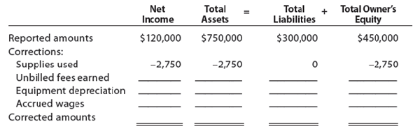 Adjusting entries and errors At the end of April, the first month of operations, the following selected data were taken from the financial statements of Shelby Crawford, an attorney: In preparing the financial statements, adjustments for the following data were overlooked: • Supplies used during April, $2,750. • Unbilled fees earned at April 30, $23,700. • Depreciation of equipment for April, $1,800. • Accrued wages at April 30, $1,400. Instructions 1. Journalize the entries to record the omitted adjustments. 2. Determine the correct amount of net income for April and the total assets, liabilities, and owner's equity at April 30. In addition to indicating the corrected amounts, indicate the effect of each omitted adjustment by setting up and completing a columnar table similar to the following. The adjustment for supplies used is presented as an example.