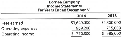 A Vertical analysis  Two income statements for Hemlock Company follow:     a. Prepare a vertical analysis of Hemlock Company's income statements. b. Does the vertical analysis indicate a favorable or an unfavorable trend B Vertical analysis  Two income statements for Cornea Company follow:     a. Prepare a vertical analysis of Cornea Company's income statements. b. Does the vertical analysis indicate a favorable or an unfavorable trend
