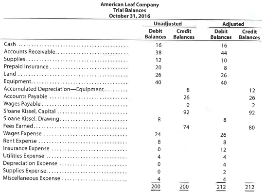 Adjusting entries from trial balances  The unadjusted and adjusted trial balances for American Leaf Company on October 31, 2016, follow:     Journalize the five entries that adjusted the accounts at October 31, 2016. None of the accounts were affected by more than one adjusting entry.