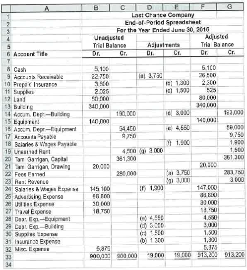 Financial statements and closing entries Last Chance Company offers legal consulting advice to prison inmates. Last Chance Company prepared the end-of-period spreadsheet that follows at June 30, 2016, the end of the fiscal year. Instructions 1. Prepare an income statement for the year ended June 30. 2. Prepare a statement of owner's equity for the year ended June 30. No additional investments were made during the year. 3. Prepare a balance sheet as of June 30. 4. On the basis of the end-of-period spreadsheet, journalize the closing entries. 5. Prepare a post-closing trial balance.