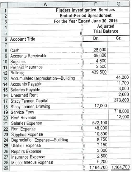 Financial statements and closing entries  Finders Investigative Services is an investigative services firm that is owned and operated by Stacy Tanner. On June 30, 2016, the end of the fiscal year, the accountant for Finders Investigative Services prepared an end-of-period spreadsheet, a part of which follows:     Instructions  1. Prepare an income statement, a statement of owner's equity (no additional investments were made during the year), and a balance sheet. 2. Journalize the entries that were required to close the accounts at June 30.  3. If Stacy Tanner, Capital has instead decreased $30,000 after the closing entries were posted, and the withdrawals remained the same, what would have been the amount of net income or net loss