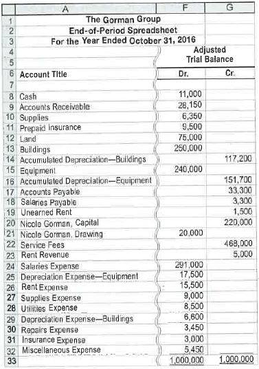 Financial statements and closing entries  The Gorman Group is a financial planning services firm owned and operated by Nicole Gorman. As of October 31, 2016, the end of the fiscal year, the accountant for The Gorman Group prepared an end-of-period spreadsheet, part of which follows:     Instructions  1. Prepare an income statement, a statement of owner's equity (no additional investments were made during the year), and a balance sheet. 2. Journalize the entries that were required to close the accounts at October 31.  3. If the balance of Nicole Gorman, Capital had instead increased $115,000 after the closing entries were posted, and the withdrawals remained the same, what would have been the amount of net income or net loss