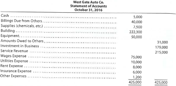 Financial statements  Assume that you recently accepted a position with Five Star National Bank Trust as an assistant loan officer. As one of your first duties, you have been assigned the responsibility of evaluating a loan request for $300,000 from West Gate Auto Co., a small proprietorship. In support of the loan application, Joan Whalen, owner, submitted a Statement of Accounts (trial balance) for the first year of operations ended October 31, 2016.     1. Explain to Joan Whalen why a set of financial statements (income statement, statement of owner's equity, and balance sheet) would be useful to you in evaluating the loan request. 2. In discussing the Statement of Accounts with Joan Whalen, you discovered that the accounts had not been adjusted at October 31. Analyze the Statement of Accounts and indicate possible adjusting entries that might be necessary before an accurate set of financial statements could be prepared.  3. Assuming that an accurate set of financial statements will be submitted by Joan Whalen in a few days, what other considerations or information would you require before making a decision on the loan request