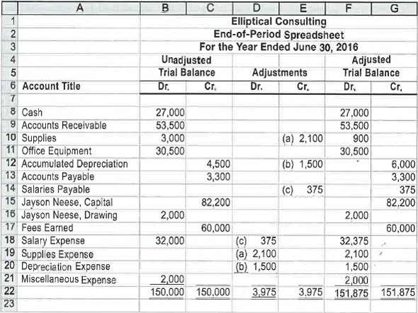 Financial statements from the end-of-period spreadsheet  Elliptical Consulting is a consulting firm owned and operated by Jayson Neese. The following end-of-period spreadsheet was prepared for the year ended June 30, 2016:     Based on the preceding spreadsheet, prepare an income statement, statement of owner's equity, and balance sheet for Elliptical Consulting.