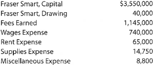 A Closing entries  After the accounts have been adjusted at October 31, the end of the fiscal year, the following balances were taken from the ledger of Smart Delivery Services Co.:     Journalize the four entries required to close the accounts. B Closing entries  After the accounts have been adjusted at April 30, the end of the fiscal year, the following balances were taken from the ledger of Nuclear Landscaping Co.:     Journalize the four entries required to close the accounts.