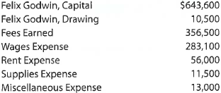 A Closing entries  After the accounts have been adjusted at October 31, the end of the fiscal year, the following balances were taken from the ledger of Smart Delivery Services Co.:     Journalize the four entries required to close the accounts. B Closing entries  After the accounts have been adjusted at April 30, the end of the fiscal year, the following balances were taken from the ledger of Nuclear Landscaping Co.:     Journalize the four entries required to close the accounts.