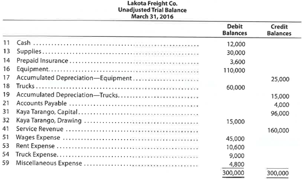 Ledger accounts, adjusting entries, financial statements, and closing entries; optional spreadsheet  The unadjusted trial balance of Lakota Freight Co. at March 31, 2016, the end of the year, follows:     The data needed to determine year-end adjustments are as follows: a. Supplies on hand at March 31 are $7,500. b. Insurance premiums expired during year are $1,800. c. Depreciation of equipment during year is $8,350. d. Depreciation of trucks during year is $6,200. e. Wages accrued but not paid at March 31 are $600. Instructions  1. For each account listed in the trial balance, enter the balance in the appropriate Balance column of a four-column account and place a check mark () in the Posting Reference column. 2. (Optional) Enter the unadjusted trial balance on an end-of-period spreadsheet and complete the spreadsheet. Add the accounts listed in part (3) as needed.  3. Journalize and post the adjusting entries, inserting balances in the accounts affected. Record the adjusting entries on Page 26 of the journal. The following additional accounts from Lakota Freight Co.'s chart of accounts should be used: Wages Payable, 22; Supplies Expense, 52; Depreciation Expense-Equipment, 55; Depreciation Expense-Trucks, 56; Insurance Expense, 57.  4. Prepare an adjusted trial balance.  5. Prepare an income statement, a statement of owner's equity (no additional investments were made during the year), and a balance sheet.  6. Journalize and post the closing entries. Record the closing entries on Page 27 of the journal. (Income Summary is account #33 in the chart of accounts.) Indicate closed accounts by inserting a line in both Balance columns opposite the closing entry.  7. Prepare a post-closing trial balance.