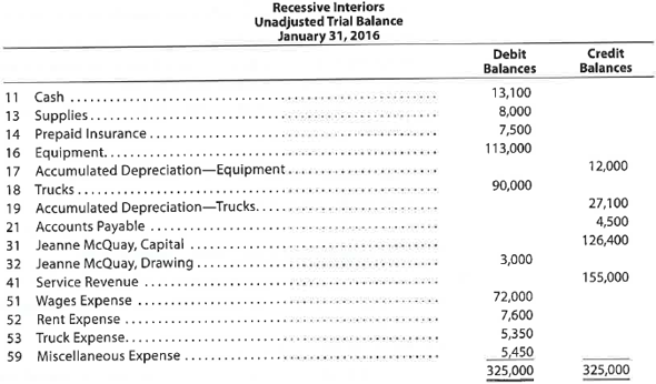 Ledger accounts, adjusting entries, financial statements, and closing entries; optional end-of-period spreadsheet  The unadjusted trial balance of Recessive Interiors at January 31, 2016, the end of the year, follows:     The data needed to determine year-end adjustments are as follows: a. Supplies on hand at January 31 are $2,850. b. Insurance premiums expired during the year are $3,150. c. Depreciation of equipment during the year is $5,250. d. Depreciation of trucks during the year is $4,000. e. Wages accrued but not paid at January 31 are $900. Instructions  1. For each account listed in the unadjusted trial balance, enter the balance in the appropriate Balance column of a four-column account and place a check mark () in the Posting Reference column. 2. (Optional) Enter the unadjusted trial balance on an end-of-period spreadsheet and complete the spreadsheet. Add the accounts listed in part (3) as needed.  3. Journalize and post the adjusting entries, inserting balances in the accounts affected. Record the adjusting entries on Page 26 of the journal. The following additional accounts from Recessive Interiors' chart of accounts should be used: Wages Payable, 22; Depreciation Expense-Equipment, 54; Supplies Expense, 55; Depreciation Expense-Trucks, 56; Insurance Expense, 57.  4. Prepare an adjusted trial balance.  5. Prepare an income statement, a statement of owner's equity (no additional investments were made during the year), and a balance sheet.  6. Journalize and post the closing entries. Record the closing entries on Page 27 of the journal. (Income Summary is account #33 in the chart of accounts.) Indicate closed accounts by inserting a line in both Balance columns opposite the closing entry.  7. Prepare a post-closing trial balance.