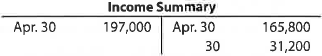 Statement of owner's equity; net loss  Selected accounts from the ledger of Restoration Arts for the fiscal year ended April 30, 2016, are as follows:         Prepare a statement of owner's equity for the year.