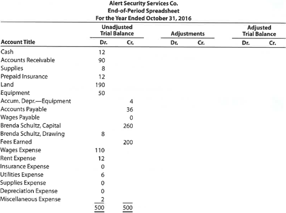 Adjustment data on an end-of-period spreadsheet  Alert Security Services Co. offers security services to business clients. The trial balance for Alert Security Services Co. has been prepared on the following end-of-period spreadsheet for the year ended October 31, 2016:     The data for year-end adjustments are as follows: a. Fees earned, but not yet billed, $13. b. Supplies on hand, $4. c. Insurance premiums expired, $10. d. Depreciation expense, $3. e. Wages accrued, but not paid, $1. Enter the adjustment data, and place the balances in the Adjusted Trial Balance columns.