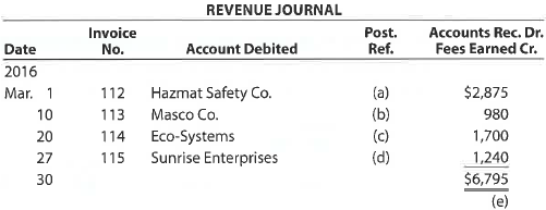 Identify postings from revenue journal Using the following revenue journal for Zeta Services Inc., identify each of the posting references, indicated by a letter, as representing (1) posting to general ledger accounts or (2) posting to subsidiary ledger accounts: