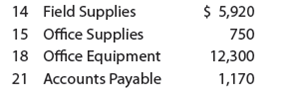 Purchases, accounts payable subsidiary account, and accounts payable ledger  Sterling Forest Landscaping designs and installs landscaping. The landscape designers and office staff use office supplies, while field supplies (rock, bark, etc.) are used in the actual landscaping. Purchases on account completed by Sterling Forest Landscaping during October are as follows:     Instructions  1. Insert the following balances in the general ledger as of October 1:     2. Insert the following balances in the accounts payable subsidiary ledger as of October 1:     3. Journalize the transactions for October, using a purchases journal (p. 30) similar to the one illustrated in this chapter. Prepare the purchases journal with columns for Accounts Payable, Field Supplies, Office Supplies, and Other Accounts. Post to the creditor accounts in the accounts payable subsidiary ledger immediately after each entry. 4. Post the purchases journal to the accounts in the general ledger. 5. a. What is the sum of the creditor balances in the subsidiary ledger at October 31 b. What is the balance of the accounts payable controlling account at October 31 6. What type of e-commerce application would be used to plan and coordinate transactions withsuppliers