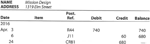 Identify transactions in accounts receivable subsidiary ledger  The debits and credits from three related transactions are presented in the following customer's account taken from the accounts receivable subsidiary ledger:     Describe each transaction, and identify the source of each posting.