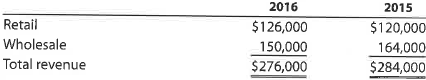 A Segment analysis  McHale Company does business in two customer segments, Retail and Wholesale. The following annual revenue information was determined from the accounting system's invoice information:     Prepare a horizontal and vertical analysis of the segments. Round to one decimal place. B Segment analysis  Back Country Life, Inc., does business in two product segments, Camping and Fishing. The following annual revenue information was determined from the accounting system's invoice information:     Prepare a horizontal and vertical analysis of the segments. Round to one decimal place.