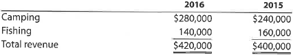 A Segment analysis  McHale Company does business in two customer segments, Retail and Wholesale. The following annual revenue information was determined from the accounting system's invoice information:     Prepare a horizontal and vertical analysis of the segments. Round to one decimal place. B Segment analysis  Back Country Life, Inc., does business in two product segments, Camping and Fishing. The following annual revenue information was determined from the accounting system's invoice information:     Prepare a horizontal and vertical analysis of the segments. Round to one decimal place.