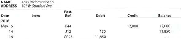 Identify transactions in accounts payable subsidiary ledger  The debits and credits from three related transactions are presented in the following creditor's account taken from the accounts payable ledger:     Describe each transaction, and identify the source of each posting.