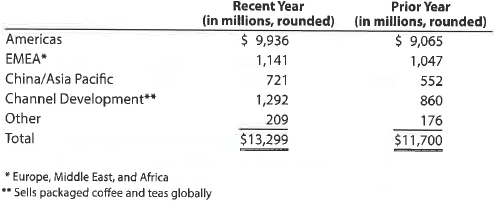 Segment revenue horizontal analysis  Starbucks Corporation reported the following geographical segment revenues for a recent and a prior fiscal year:     a. Prepare a horizontal analysis of the segment data using the prior year as the base year. Round whole percents to one decimal place. b. Prepare a vertical analysis of the segment data. Round whole percents to one decimal place.  c. What conclusions can be drawn from your analyses