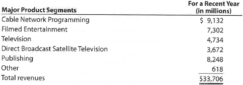 Segment revenue vertical analysis  News Corporation is one of the world's largest entertainment companies that includes Twentieth Century Fox films, Fox Broadcasting, Fox News, the FX, and various satellite, cable, and publishing properties. The company provided revenue disclosures by its major product segments in the notes to its financial statements as follows:     a. Provide a vertical analysis of the product segment revenue. Round whole percents to one decimal place. b. Are the revenues of News Corporation diversified or concentrated within a product segment Explain.