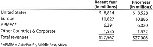 Segment revenue horizontal and vertical analyses  The comparative regional segment revenues for McDonald's Corporation are as follows:     a. Provide a horizontal analysis of the regional segment revenues using the prior year as the base year. Round whole percents to one decimal place. b. Provide a vertical analysis of the regional segment revenues for both years. Round whole percents to one decimal place.  c. What conclusions can be drawn from your analyses