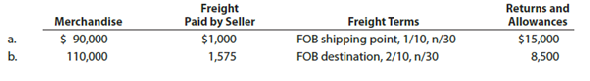 Freight terms Determine the amount to be paid in full settlement of each of two invoices, (a) and (b), assuming that credit for returns and allowances was received prior to payment and that all invoices were paid within the discount period.