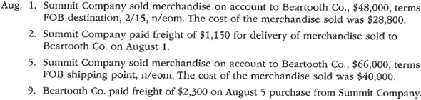 Sales-related and purchase-related transactions for seller and buyer using perpetual inventory system  The following selected transactions were completed during August between Summit Company and Beartooth Co.:         Instructions  Journalize the August transactions for (1) Summit Company and (2) Beartooth Co.