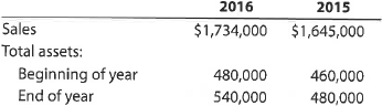 A Ratio of sales to assets  Financial statement data for years ending December 31 for Latchkey Company follows:     a. Determine the ratio of sales to assets for 2016 and 2015. b. Does the change in the ratio of sales to assets from 2015 to 2016 indicate a favorable or an unfavorable trend B Ratio of sales to assets  Financial statement data for years ending December 31 for Edison Company follows:     a. Determine the ratio of sales to assets for 2016 and 2015. b. Does the change in the ratio of sales to assets from 2015 to 2016 indicate a favorable or an unfavorable trend