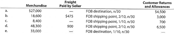 Determining amounts to be paid on invoices Determine the amount to be paid in full settlement of each of the following invoices, assuming that credit for returns and allowances was received prior to payment and that all invoices were paid within the discount period: