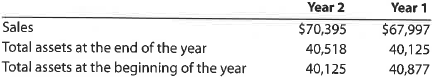 Ratio of sales to assets  The Home Depot reported the following data (in millions) in its recent financial statements:     a. Determine the ratio of sales to assets for The Home Depot for Year 2 and Year 1. Round to two decimal places. b. What conclusions can be drawn from these ratios concerning the trend in the ability of The Home Depot to effectively use its assets to generate sales