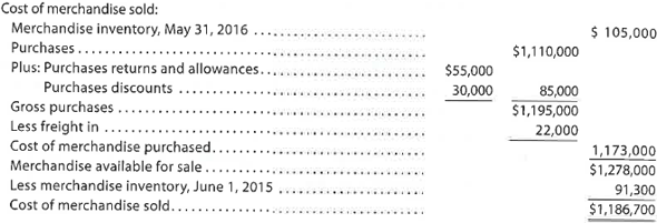 Cost of merchandise sold  Identify the errors in the following schedule of the cost of merchandise sold for the year ended May 31, 2016:   
