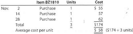 A Cost flow methods  The following three identical units of Item BZ1810 are purchased during November:     Assume that one unit is sold on November 30 for $90. Determine the gross profit for November and ending inventory on November 30 using the (a) first-in, first-out (FIFO); (b) last-in, first-out (LIFO); and (c) weighted average cost methods. B Cost flow methods  The following three identical units of Item Beta are purchased during June:     Assume that one unit is sold on June 27 for $110. Determine the gross profit for June and ending inventory on June 30 using the (a) first-in, first-out (FIFO); (b) last-in, first-out (LIFO); and (c) weighted average cost methods.