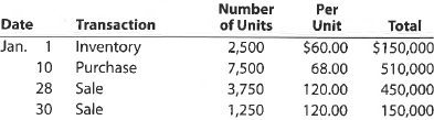 FIFO perpetual inventory  The beginning inventory at Funky Party Supplies and data on purchases and sales for a three-month period ending March 31, 2016, are as follows:         Instructions  1. Record the inventory, purchases, and cost of merchandise sold data in a perpetual inventory record similar to the one illustrated in Exhibit 4, using the first-in, first-out method. 2. Determine the total sales and the total cost of merchandise sold for the period. Journalize the entries in the sales and cost of merchandise sold accounts. Assume that all sales were on account.  3. Determine the gross profit from sales for the period.  4. Determine the ending inventory cost as of March 31, 2016.  5. Based upon the preceding data, would you expect the inventory using the last-in, first-out method to be higher or lower
