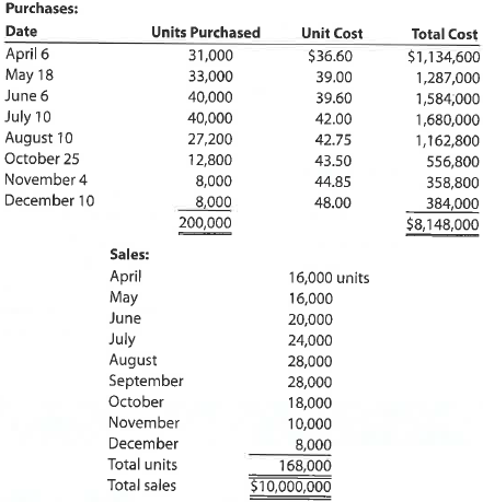 Costing inventory  Golden Eagle Company began operations in 2016 by selling a single product. Data on purchases and sales for the year were as follows:     On January 4, 2017, the president of the company, Connie Kilmer, asked for your advice on costing the 32,000-unit physical inventory that was taken on December 31, 2016. Moreover, since the firm plans to expand its product line, she asked for your advice on the use of a perpetual inventory system in the future. 1. Determine the cost of the December 31, 2016, inventory under the periodic system, using the (a) first-in, first-out method, (b) last-in, first-out method, and (c) weighted average cost method. 2. Determine the gross profit for the year under each of the three methods in (1).  3. a. Explain varying viewpoints why each of the three inventory costing methods may best reflect the results of operations for 2016.  b. Which of the three inventory costing methods may best reflect the replacement cost of the inventory on the balance sheet as of December 31, 2016 c. Which inventory costing method would you choose to use for income tax purposes Why d. Discuss the advantages and disadvantages of using a perpetual inventory system. From the data presented in this case, is there any indication of the adequacy of inventory levels during the year