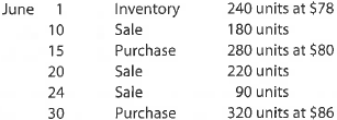 Perpetual inventory using FIFO  Beginning inventory, purchases, and sales data for portable DVD players are as follows:     The business maintains a perpetual inventory system, costing by the first-in, first-out method. a. Determine the cost of the merchandise sold for each sale and the inventory balance after each sale, presenting the data in the form illustrated in Exhibit 4. b. Based upon the preceding data, would you expect the inventory to be higher or lower using the last-in, first-out method