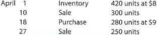 A Perpetual inventory using LIFO  Beginning inventory, purchases, and sales for Item Zebra 9x are as follows:     Assuming a perpetual inventory system and using the last-in, first-out (LIFO) method, determine (a) the cost of merchandise sold on April 27 and (b) the inventory on April 30. B Perpetual inventory using LIFO  Beginning inventory, purchases, and sales for Item Foxtrot are as follows:     Assuming a perpetual inventory system and using the last-in, first-out (LIFO) method, determine (a) the cost of merchandise sold on March 27 and (b) the inventory on March 31.