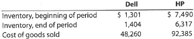 Inventory ratios for Dell and HP  Dell Inc. and Hewlett-Packard Development Company, L.P. (HP) are both manufacturers of computer equipment and peripherals. However, the two companies follow two different strategies. Dell follows primarily a build-to-order strategy, where the consumer orders the computer from a Web page. The order is then manufactured and shipped to the customer within days of the order. In contrast, HP follows a build-to-stock strategy, where the computer is first built for inventory, then sold from inventory to retailers, such as Best Buy. The two strategies can be seen in the difference between the inventory turnover and number of days' sales in inventory ratios for the two companies. The following financial statement information is provided for Dell and HP for a recent fiscal year (in millions):     a. Determine the inventory turnover ratio and the number of days' sales in inventory ratio for each company. Use 365 days and round to one decimal place. b. Interpret the difference between the ratios for the two companies.