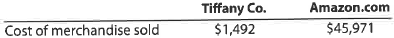 Comparing inventory ratios for two companies  Tiffany Co. is a high-end jewelry retailer, while Amazon.com uses its e-commerce services, features, and technologies to sell its products through the Internet. Recent balance sheet inventory disclosures for Tiffany and Amazon.com (in millons) are as follows:     The cost of merchandise sold reported by each company was as follows:     a. Determine the inventory turnover and number of days' sales in inventory for Tiffany and Amazon.com. Use 365 days and round to two decimal places. b. Interpret your results.