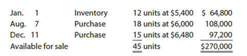 Periodic inventory using FIFO, LIFO, and weighted average cost methods  The units of an item available for sale during the year were as follows:     There are 14 units of the item in the physical inventory at December 31. The periodic inventory system is used. Determine the inventory cost using (a) the first-in, first-out (FIFO) method; (b) the last-in, first-out (LIFO) method; and (c) the weighted average cost method.